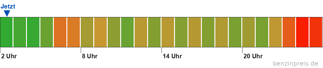 Preisvorschau nächste 24 Stunden