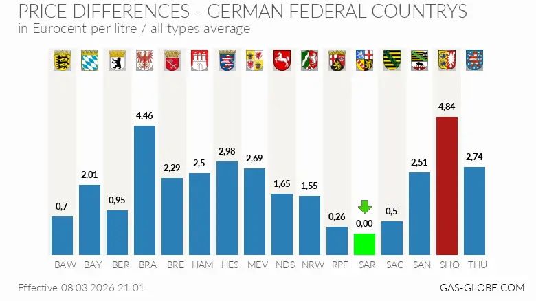 Chart: Fuel prices by German federal state